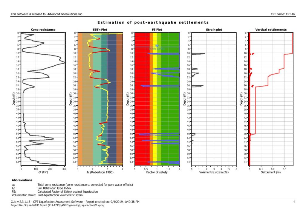 Advanced GeoSolutions graph Estimation of post-earthquake settlements